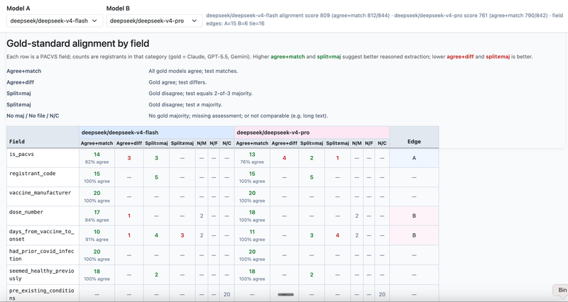 Summary vs gold by field Summary table