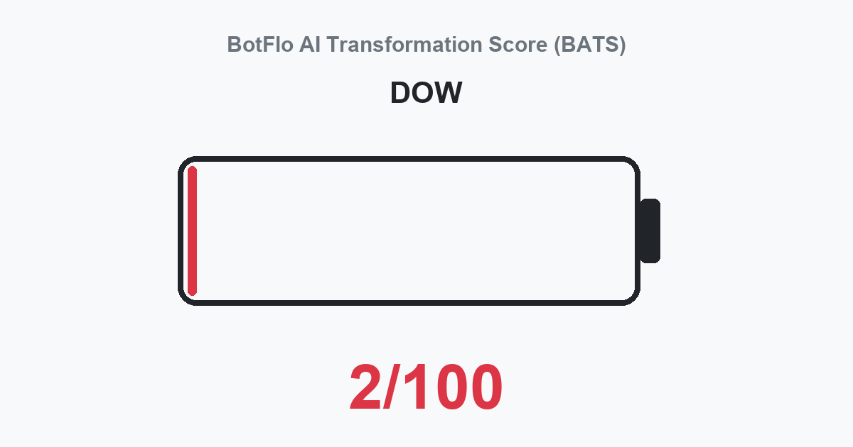 DOW BATS 2/100